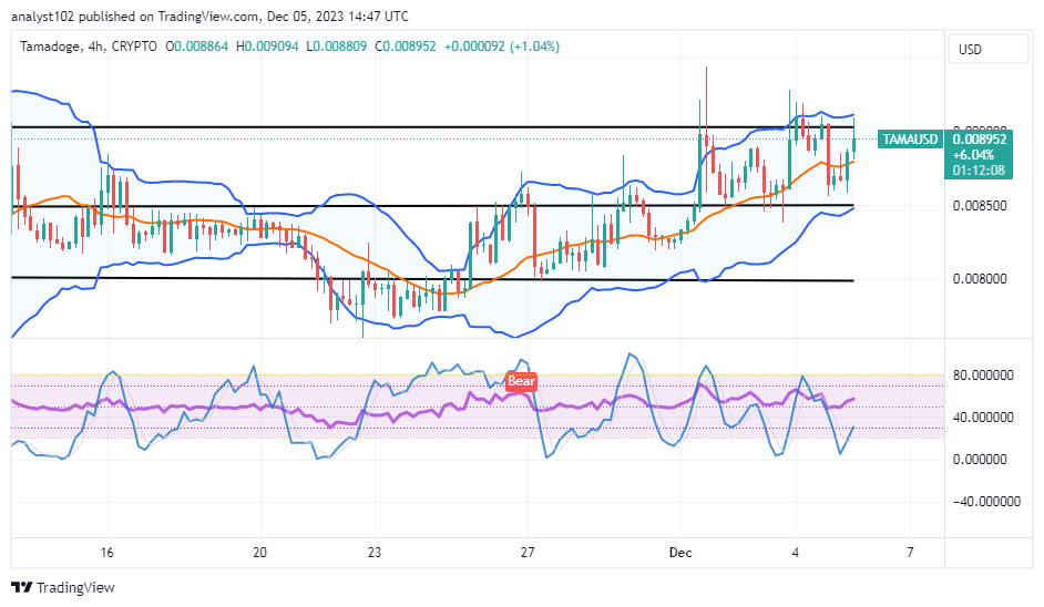 Tamadoge (TAMA/USD) Price Faces Rejections, Trading at $0.009