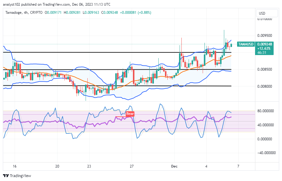 Tamadoge (TAMA/USD) Trade Pushes North, Hovering at $0.0095