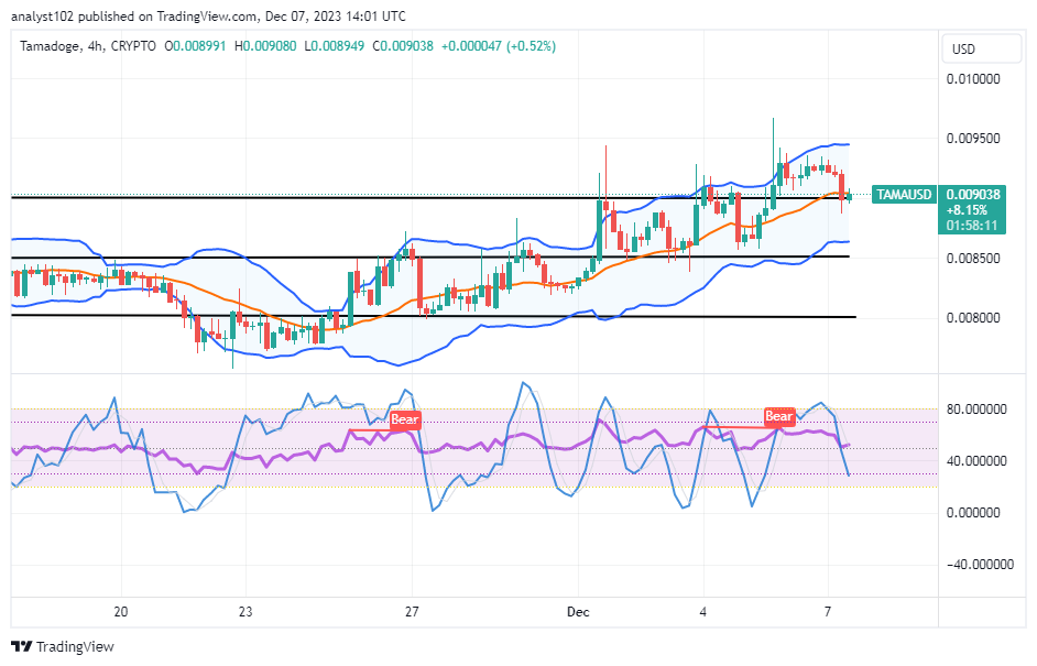 Tamadoge (TAMA/USD) Price Retraces at $0.0095, Holds Hiking