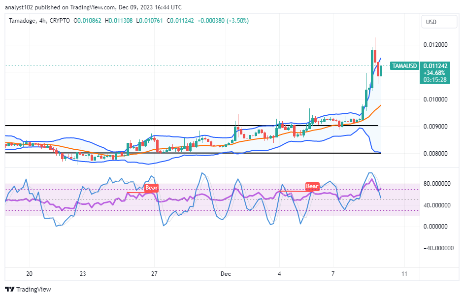 Tamadoge (TAMA/USD) Trade Is Spiraling, Hovering Below $0.012