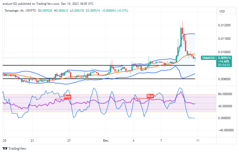 Tamadoge (TAMA/USD) Price Reverses, Keeping a Hike Input