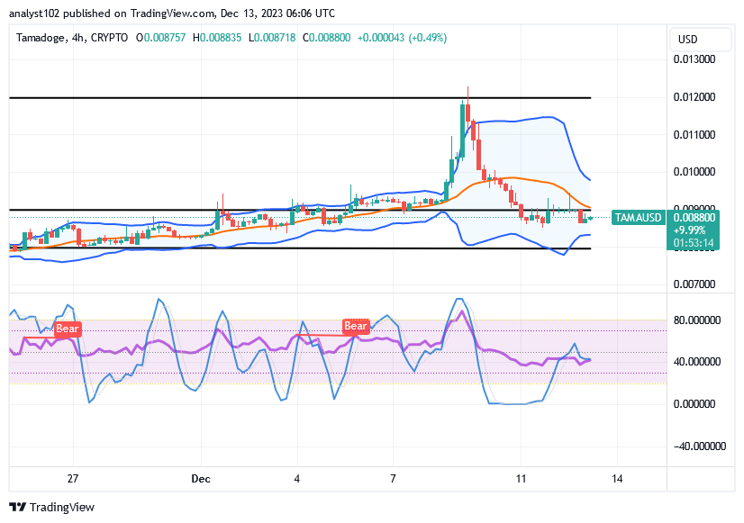 Tamadoge (TAMA/USD) Trade Repositions, Nurturing Bounces Sign