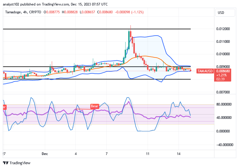 Tamadoge (TAMA/USD) Trade Oscillates, Amassing Rises Index