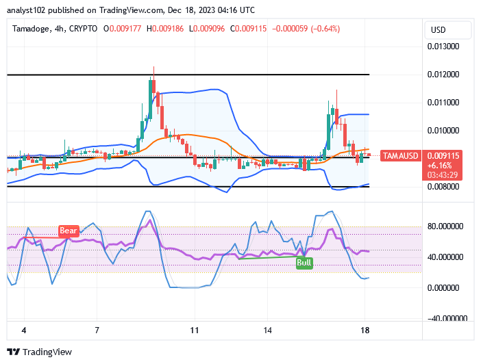 Tamadoge (TAMA/USD) Price Is Hovering, Resettling for Hikes