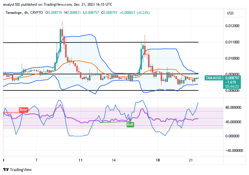 Tamadoge (TAMA/USD) Price Slows Up, Breeding Hike Index