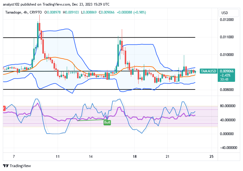 Tamadoge (TAMA/USD) Trade Puts Above $0.008, Makes Hiking