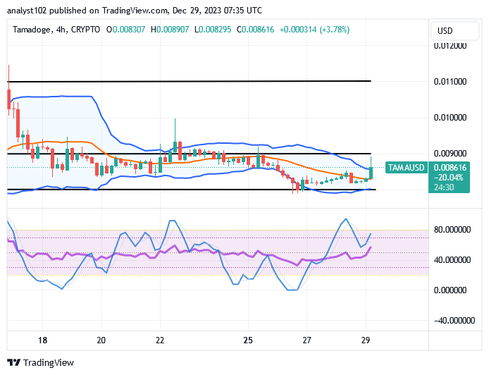 Tamadoge (TAMA/USD) Trade Muscles Up, Nurturing Growing Sign