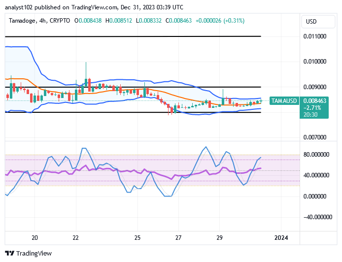 Tamadoge (TAMA/USD) Price Sets Above $0.008, Keeps Rise Sign