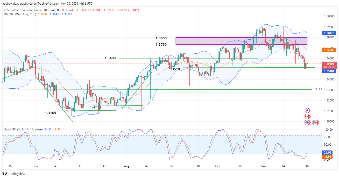 USDCAD Bulls Remain Suppressed