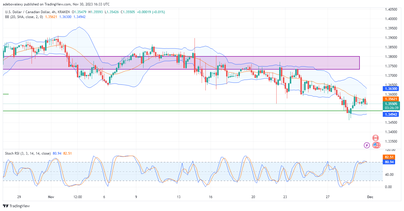 USDCAD Bulls Remain Suppressed