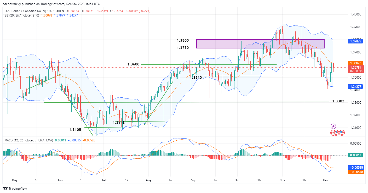USDCAD Bulls Are Still Waiting on the Sidelines 