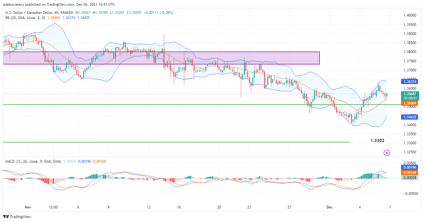 USDCAD Bulls Are Still Waiting on the Sidelines 