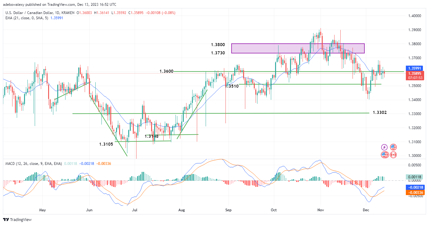 USDCAD Respects the Resistance at the 1.3600 Mark