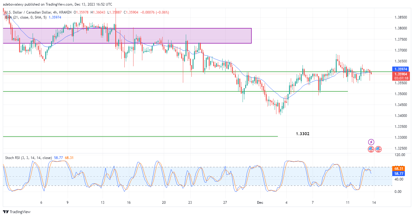 USDCAD Respects the Resistance at the 1.3600 Mark