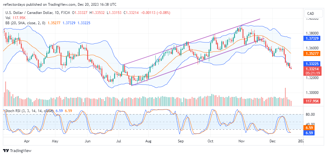 USDCAD Sticks to Its Bearish Path