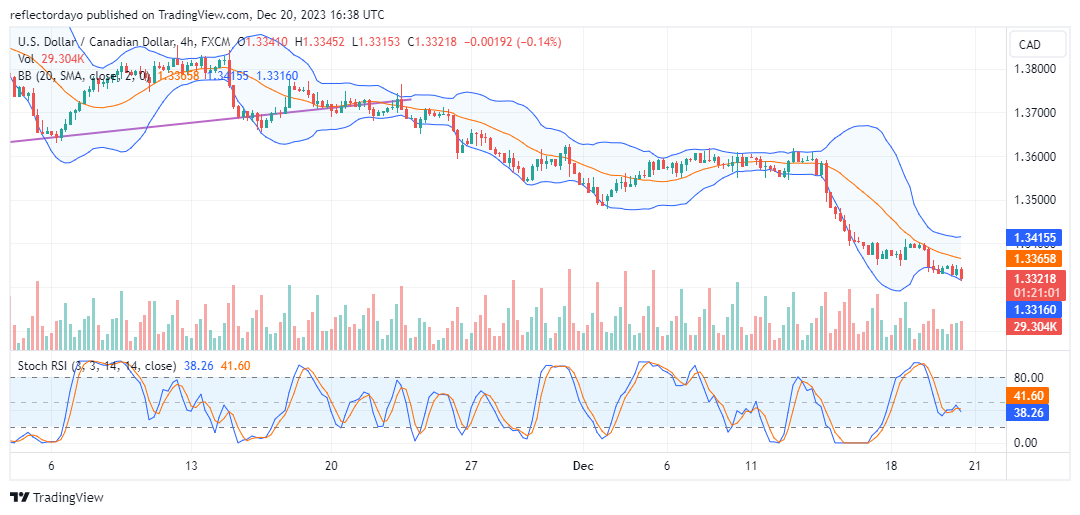 USDCAD Sticks to Its Bearish Path