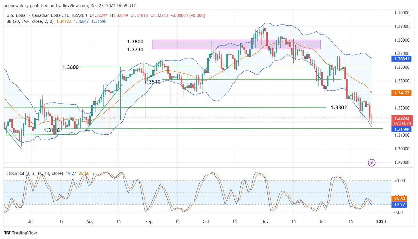 USDCAD Headwinds Hit Tailwind Near the 1.3200 Price Level
