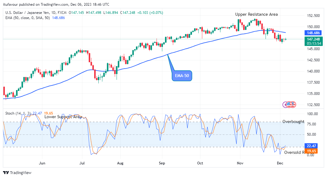 USDJPY: Bullish Trend Could Begin Soon
