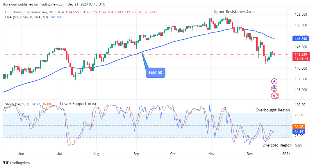 USDJPY: More Downsides are Possible, Watch for Sell  