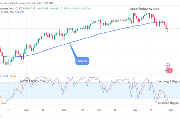 USDJPY Price Set for the Next Bullish Momentum