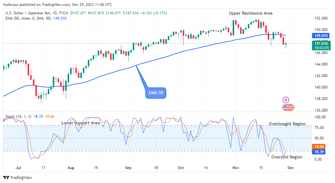 USDJPY Price Set for the Next Bullish Momentum