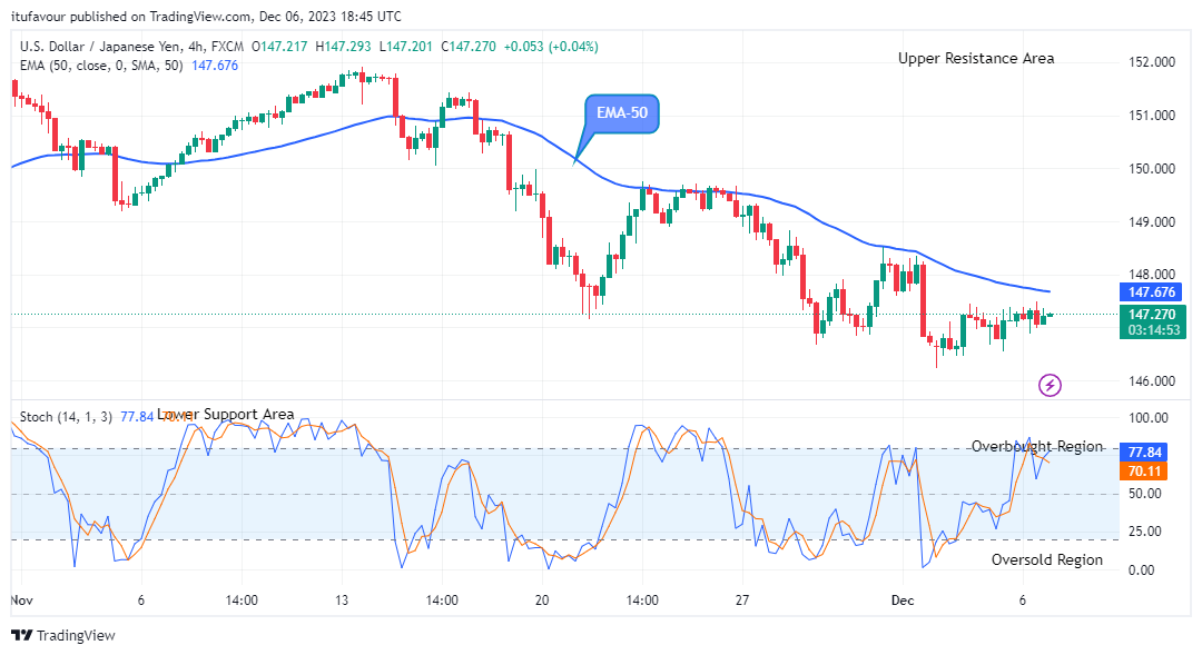 USDJPY: Bullish Trend Could Begin Soon