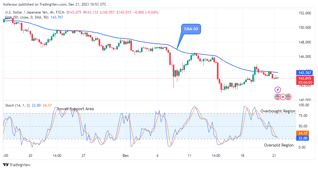 USDJPY: More Downsides are Possible, Watch for Sell  