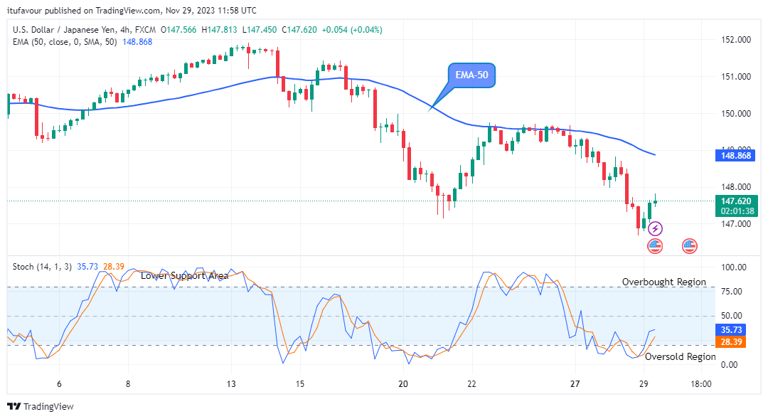 USDJPY Price Set for the Next Bullish Momentum