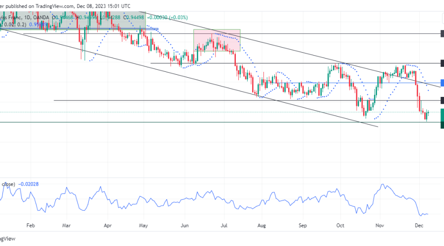 EURCHF Shows Interest In A Reversal