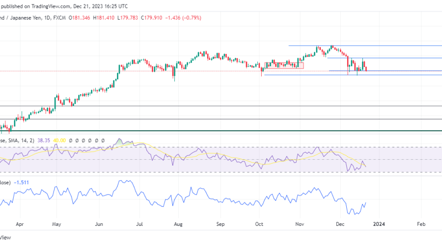  GBPJPY Bulls Are Discouraged as Sellers Take Control