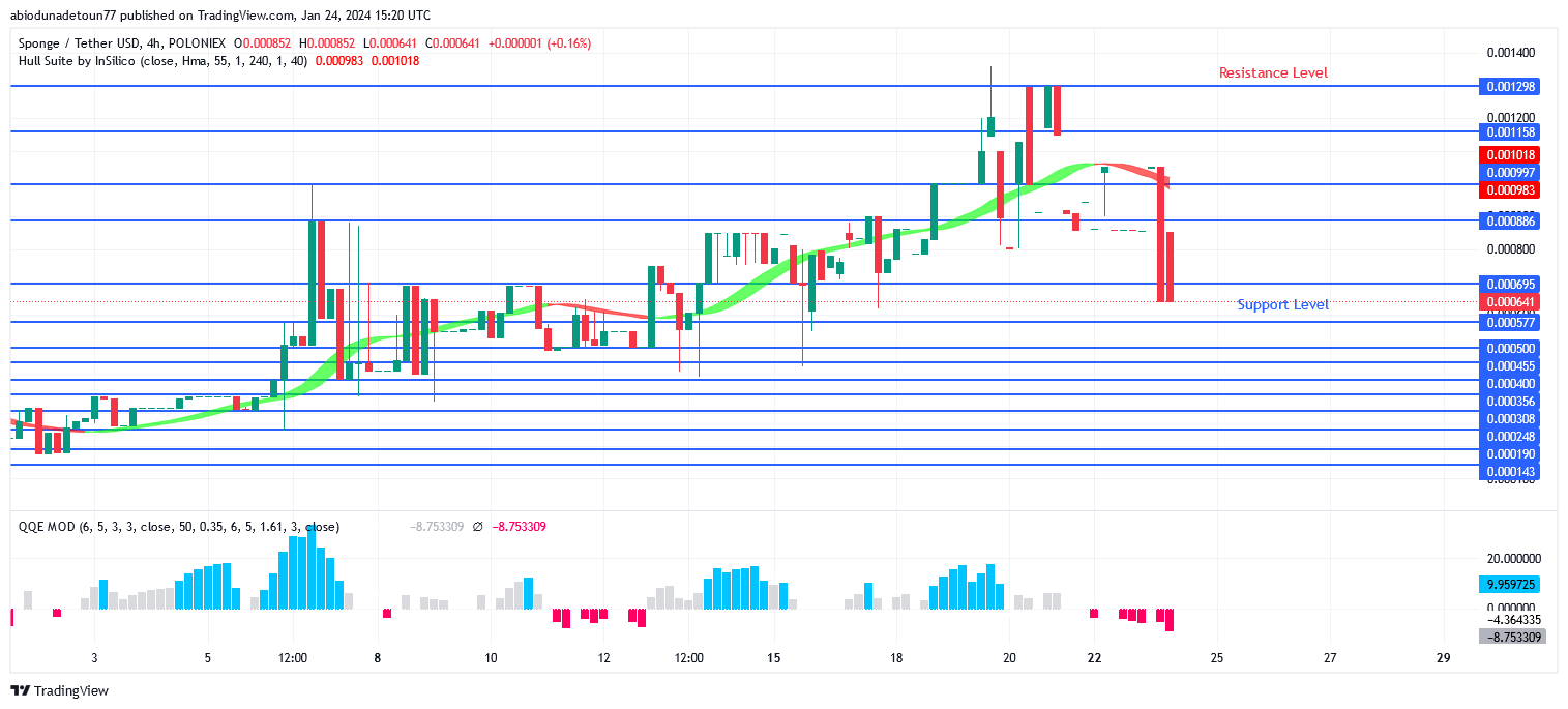 SPONGE (SPONGEUSDT) Price Retreats in an Attempt to Retest $0.000886 