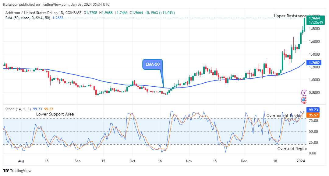 Arbitrum (ARBUSD) Price is Trending Up, Buyers Remains in Control