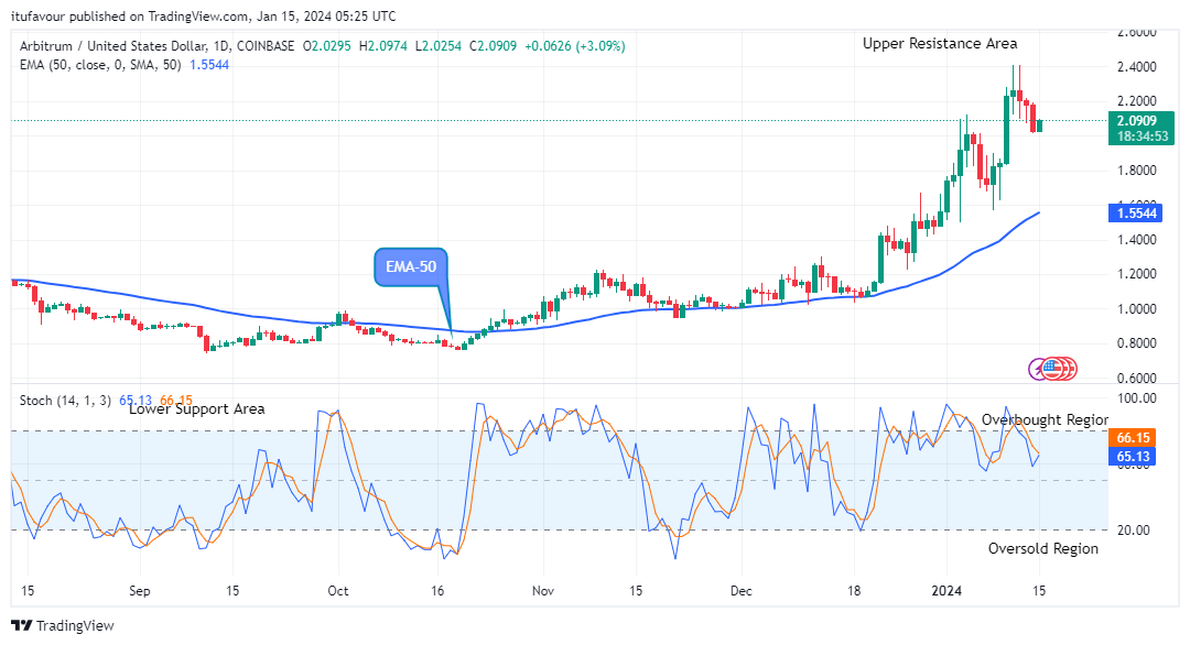 Arbitrum (ARBUSD) Looks Good to Buy at $2.097 Resistance Value