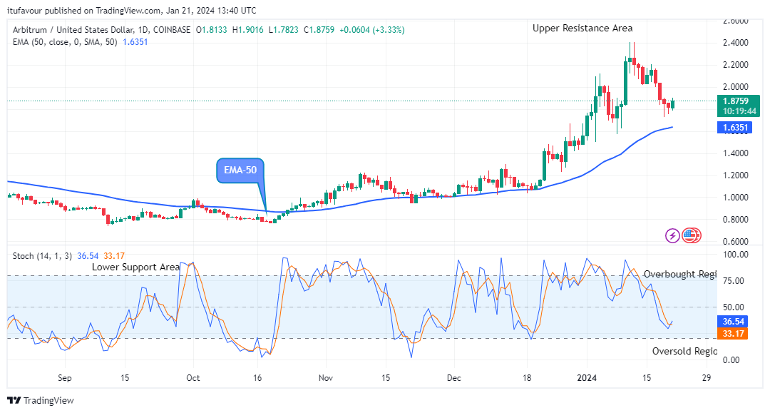 Arbitrum (ARBUSD) Price is increasing towards $2.600 Resistance Level