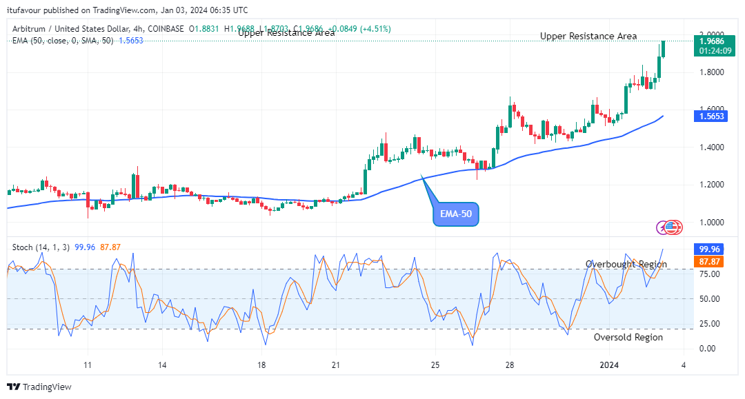 Arbitrum (ARBUSD) Price is Trending Up, Buyers Remains in Control
