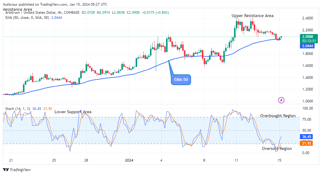Arbitrum (ARBUSD) Looks Good to Buy at $2.097 Resistance Value