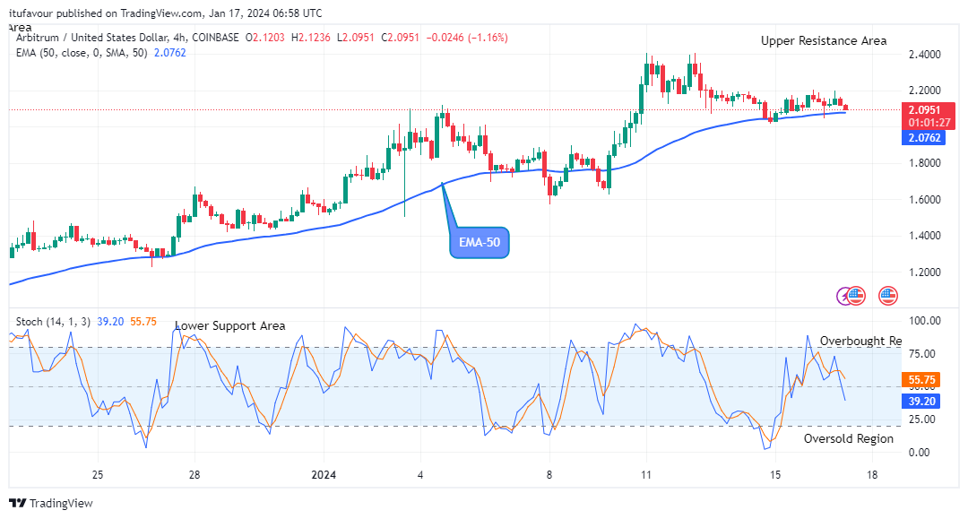 Arbitrum (ARBUSD) Price Looks for an Upside Reversal