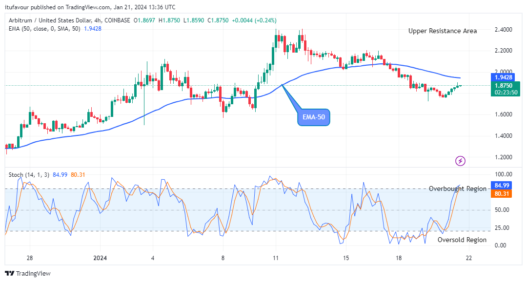 Arbitrum (ARBUSD) Price is increasing towards $2.600 Resistance Level
