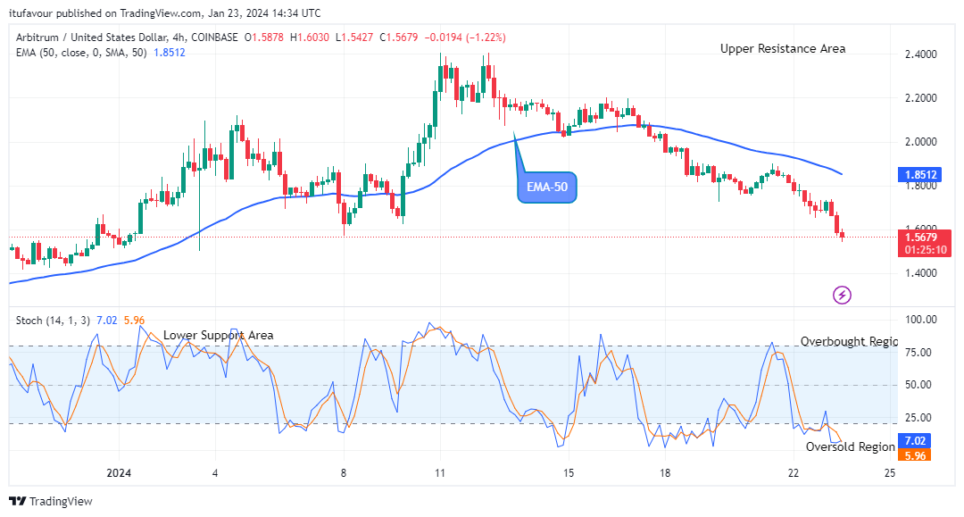 Arbitrum (ARBUSD) Price Dips, Contemplating a Rise