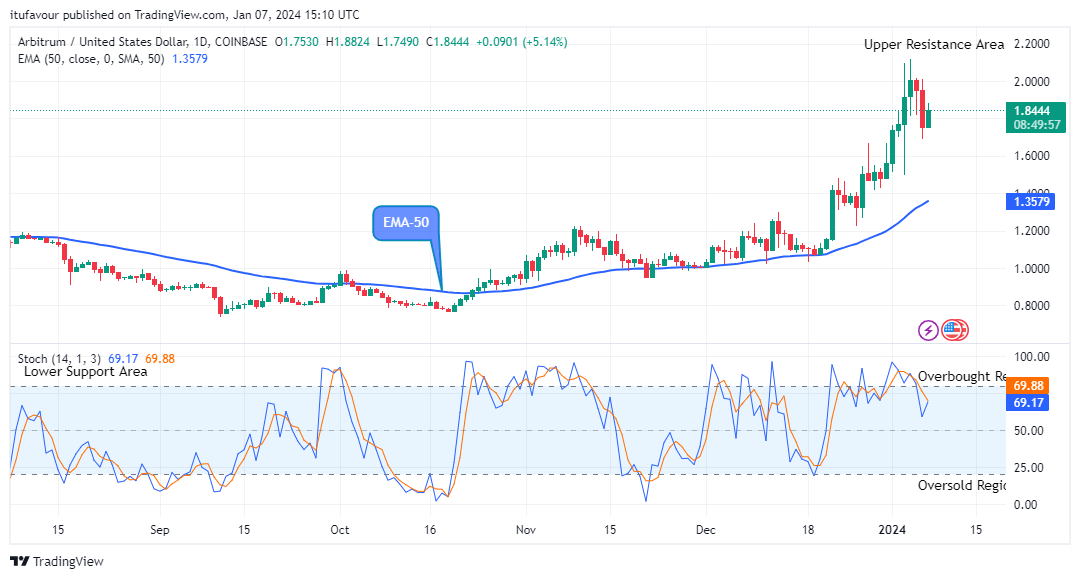 Arbitrum (ARBUSD) Price Claims another Resistance Zone
