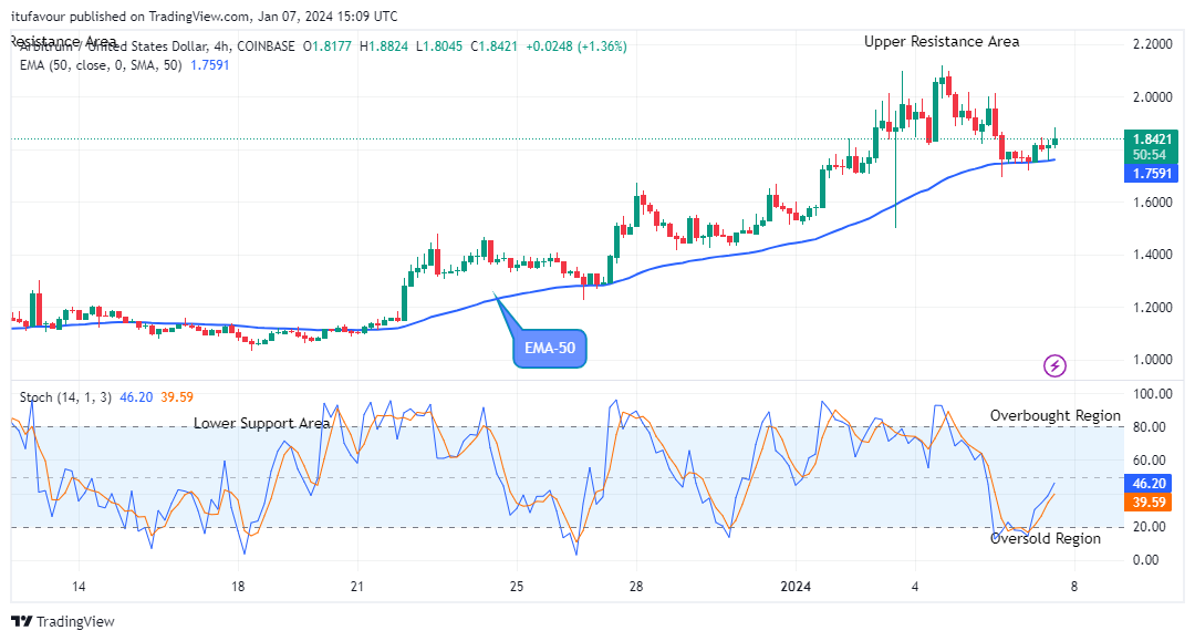 Arbitrum (ARBUSD) Price Claims another Resistance Zone