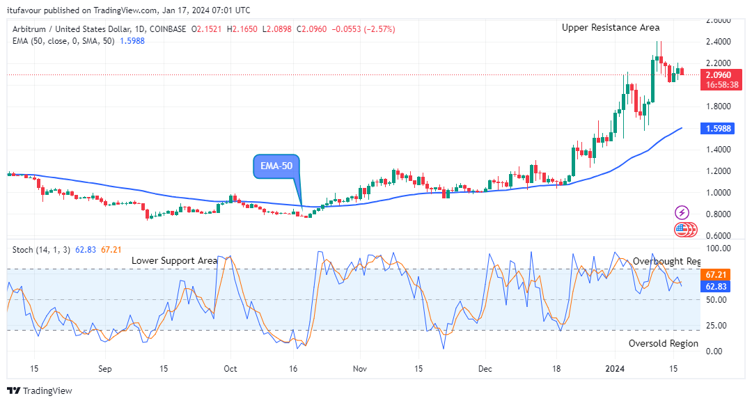 Arbitrum (ARBUSD) Price Looks for an Upside Reversal