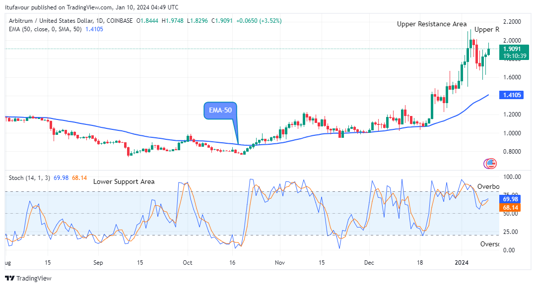 Arbitrum (ARBUSD) Suggests a Good Buy at $1.974 Supply Value