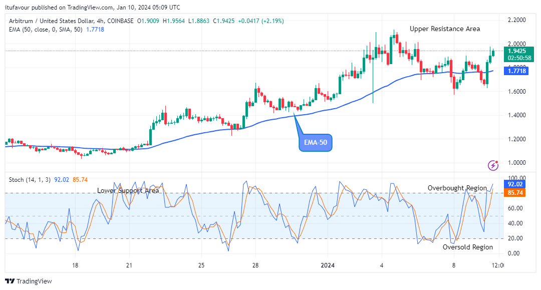 Arbitrum (ARBUSD) Suggests a Good Buy at $1.974 Supply Value
