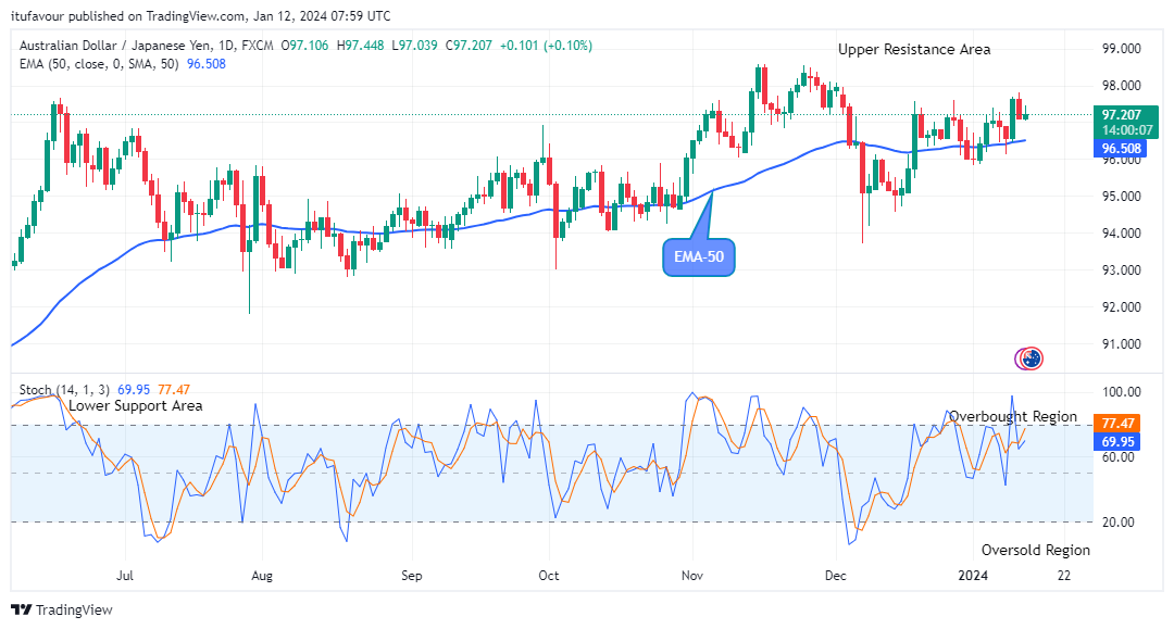 AUDJPY: Price is going Long, Buy!