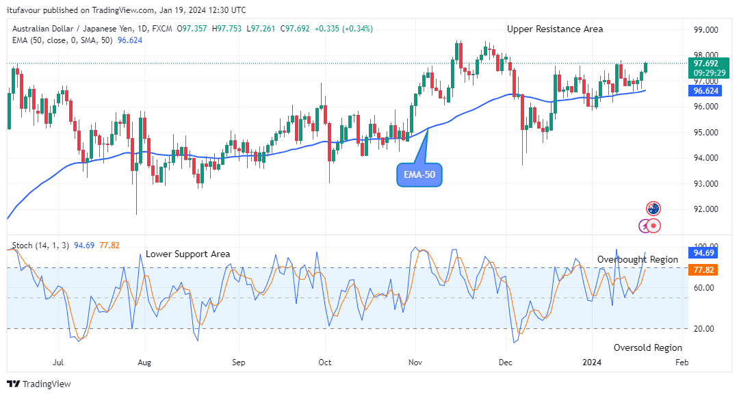 AUDJPY – Buying Time