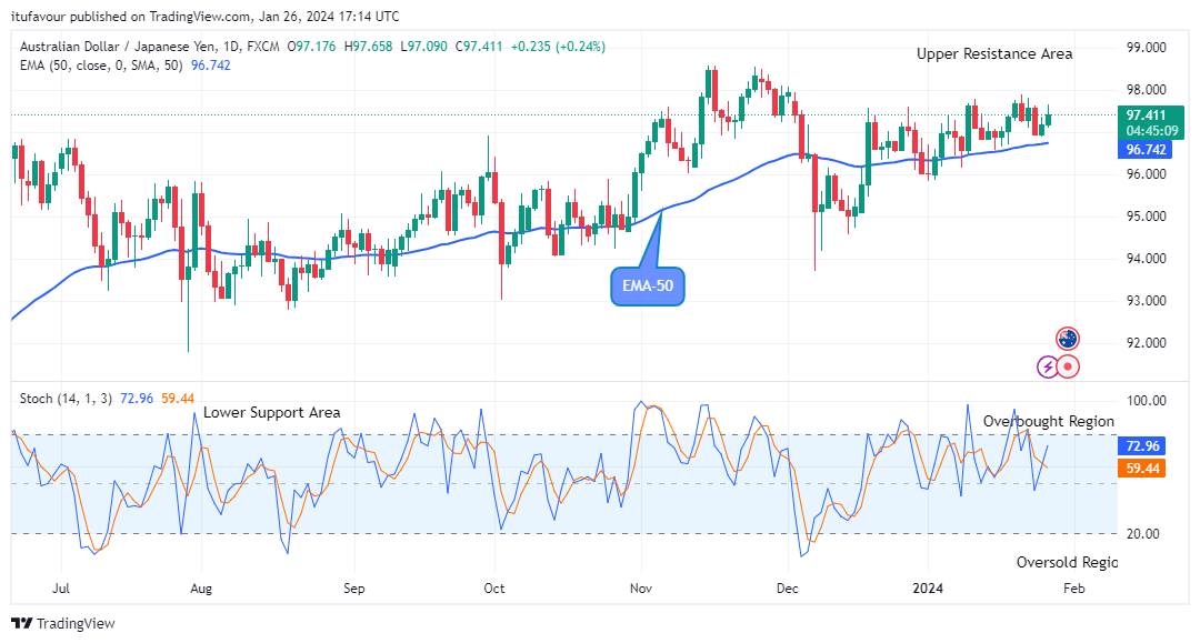 AUDJPY: Price Remains Strengthened above the Supply Levels