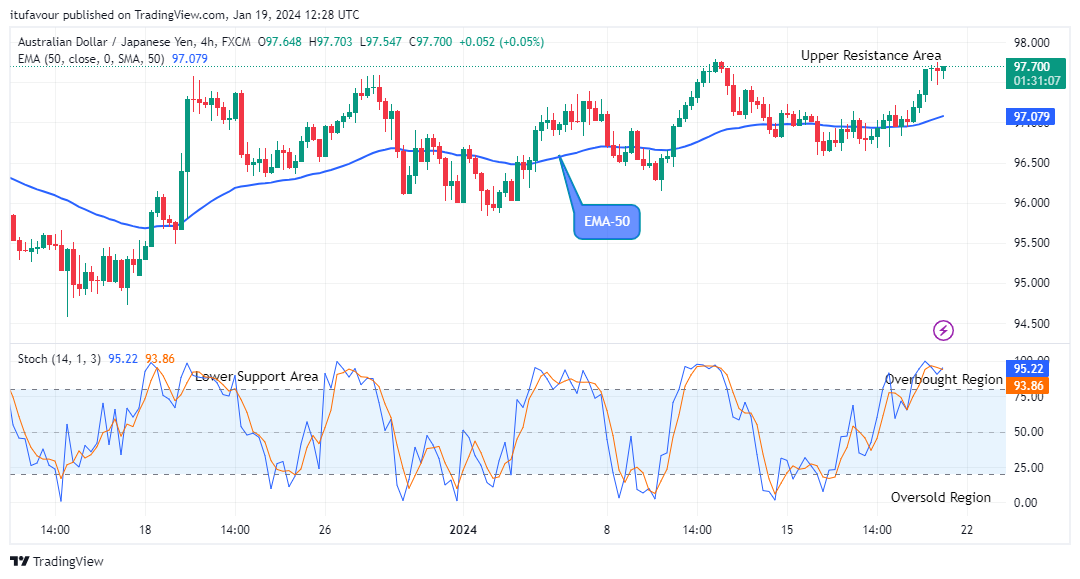 AUDJPY – Buying Time
