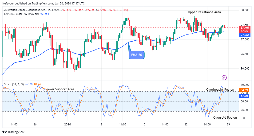AUDJPY: Price Remains Strengthened above the Supply Levels