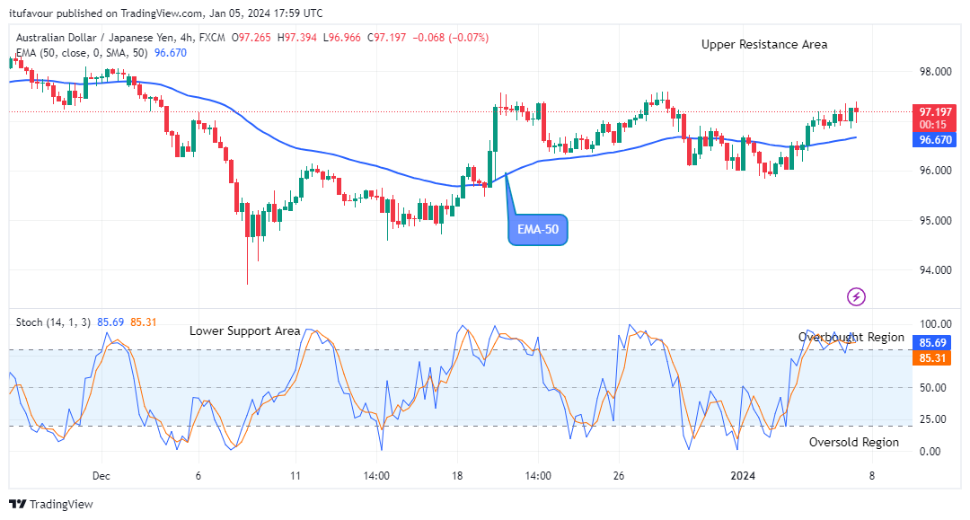 AUDJPY: Price Retracement May Surge above $98.58 Resistance Level